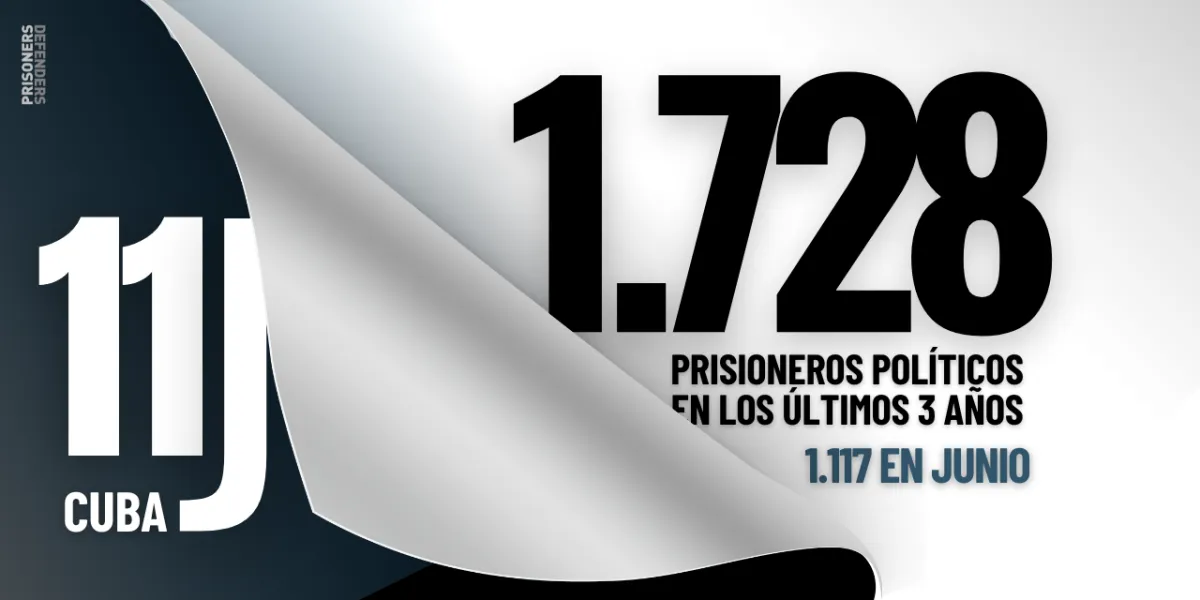 CONTINÚA LA ESCALADA DE REPRESIÓN CRIMINAL DEL RÉGIMEN DE CUBA: 5 NUEVOS PRISIONEROS POLÍTICOS ESTE MES SUMAN 1.117 HOY EN CUBA